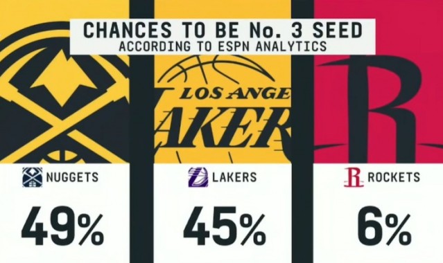 b体育-👀ESPN预测西部第三概率：掘金49% 湖人45% 火箭6%